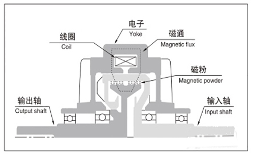 磁粉離合器工作原理圖